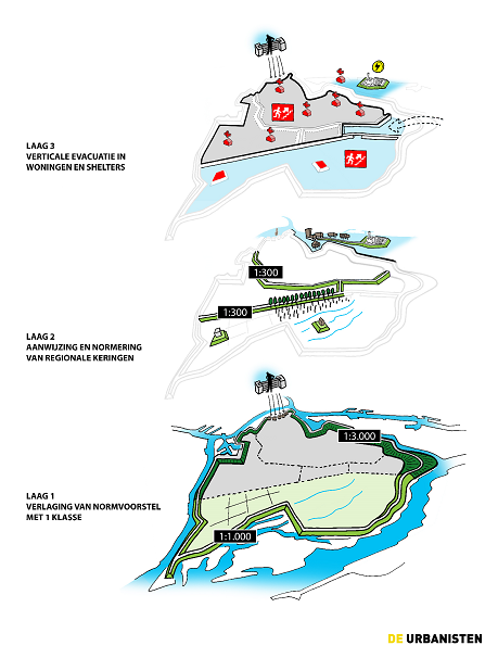 fig. 4.7 meerlaagsveilighiedsprincipe