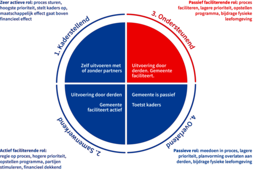 fig 5.2 Rolneming gemeente ondersteunend_3000px